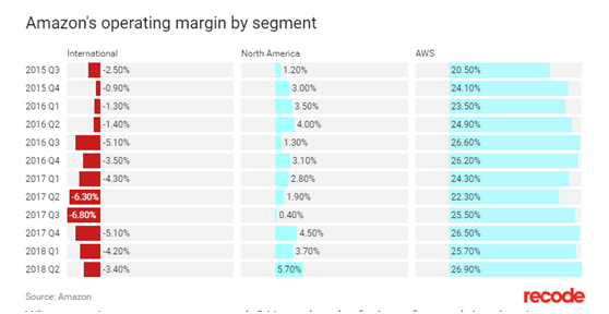 亚马逊Q2财报：净利润同比增长12倍，AWS和广告依旧是盈利主力