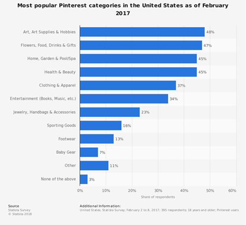 2018年，这15条Pinterest统计数据是每个营销人员都应该知道的