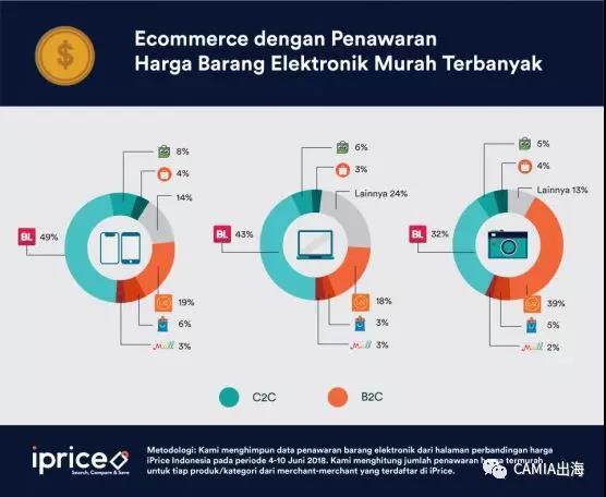 iPrice：印尼6大电商平台间的电子产品价格战