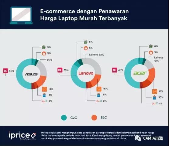 iPrice：印尼6大电商平台间的电子产品价格战