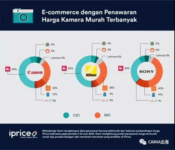 iPrice：印尼6大电商平台间的电子产品价格战