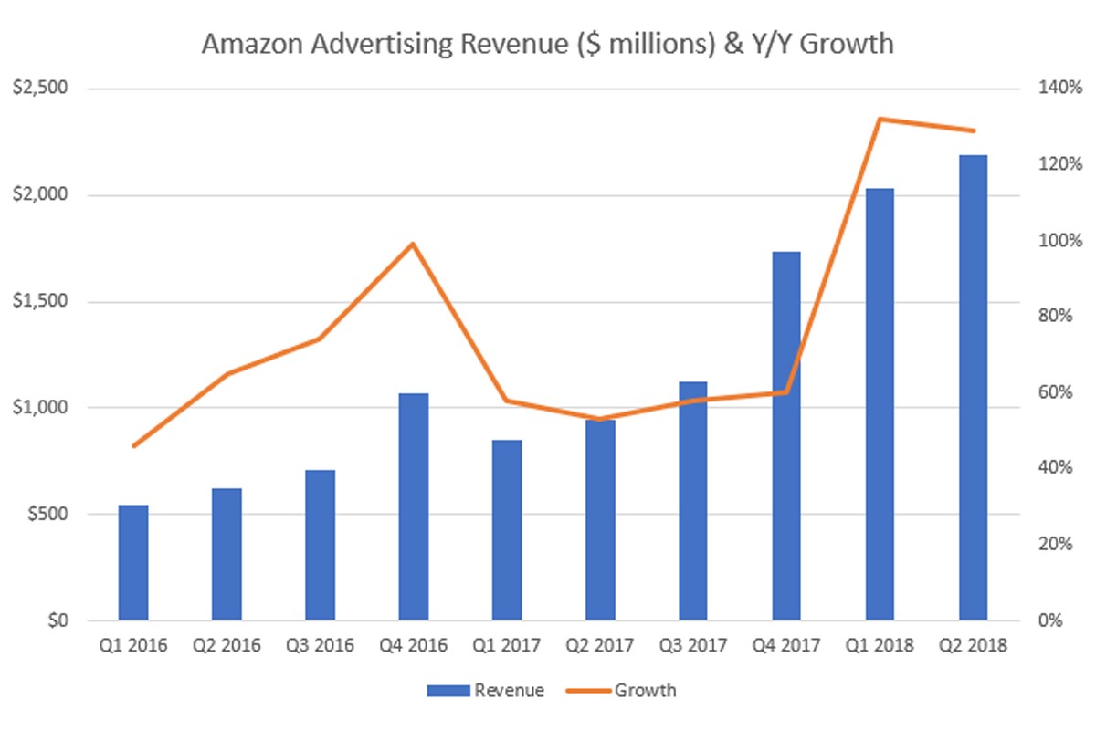 亚马逊Q2广告业务发展迅猛，转化率达谷歌的三倍!