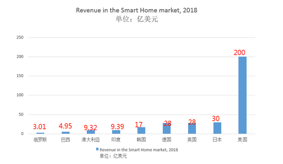 2018-2022年全球智能家居市场分析，哪些国家值得关注？