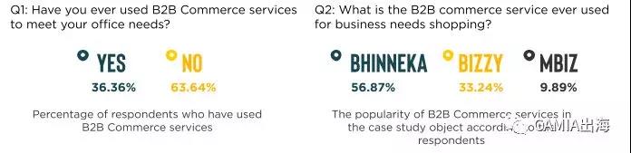 印尼B2B电商调查报告：Bhinneka Bisnis是最受欢迎的B2B平台