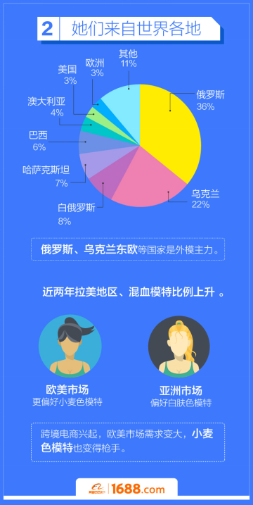 阿里发布国内首份外籍模特调查报告：平均18岁日薪过万