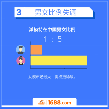 阿里发布国内首份外籍模特调查报告：平均18岁日薪过万