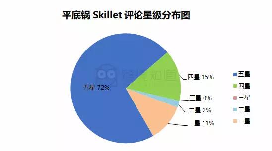 从商品的评论来看,该产品的平均星级为4.