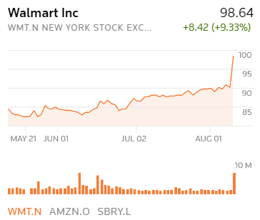 沃尔玛Q2财报：电商销售额增长40%，各项数据均大超预期