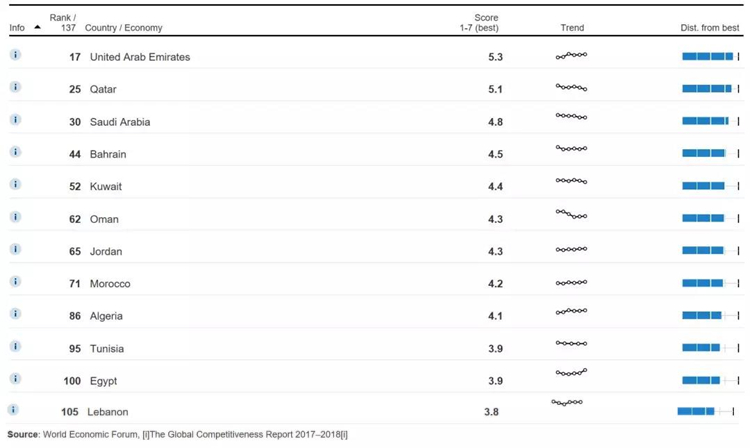《2018年阿拉伯世界竞争力报告》发布，经济发展痛点多，机会更多！