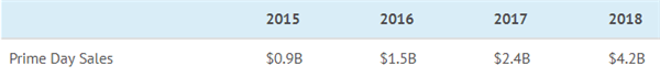 三张图读懂亚马逊的美国电商帝国