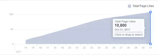 17天内取得10k关注，如何快速增加社交账号关注？