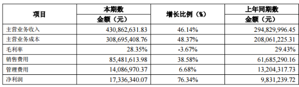 藍(lán)標(biāo)電商上半年總營收大幅增長,，3C、母嬰和美妝三大品類客戶銷售強勁