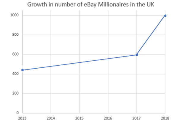 eBay公布2018年英国零售报告，年销百万的卖家高达1065个