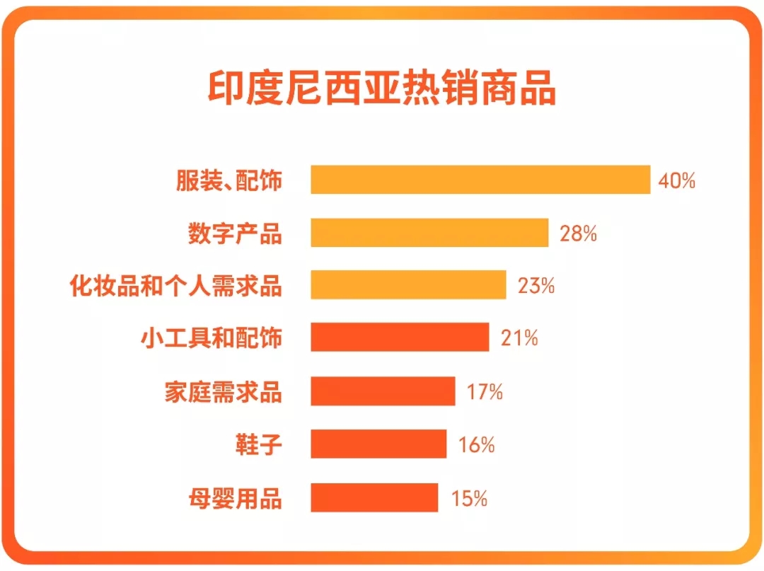 印度尼西亚消费者喜欢什么？Shopee用大数据告诉你