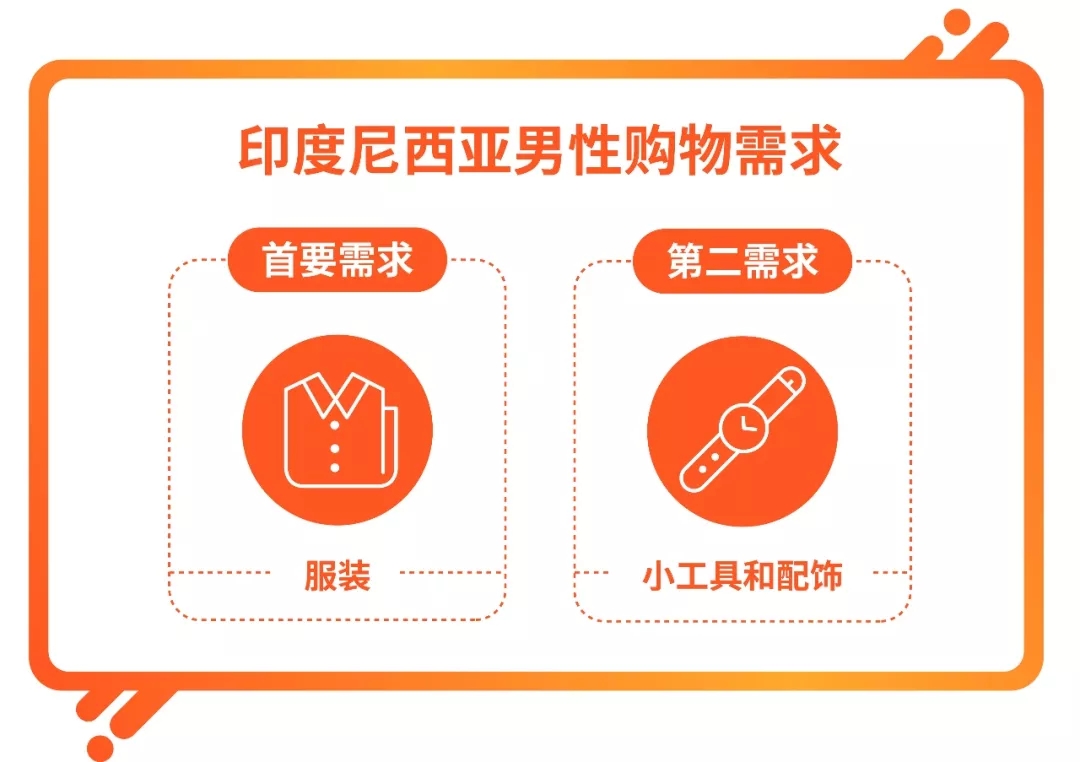 印度尼西亚消费者喜欢什么？Shopee用大数据告诉你