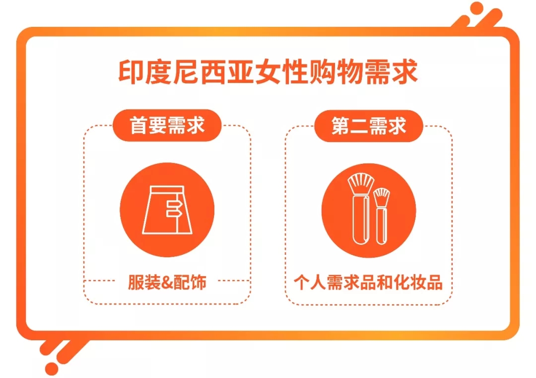 印度尼西亚消费者喜欢什么？Shopee用大数据告诉你