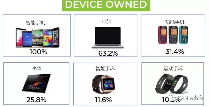 印尼移动设备使用行为习惯调查