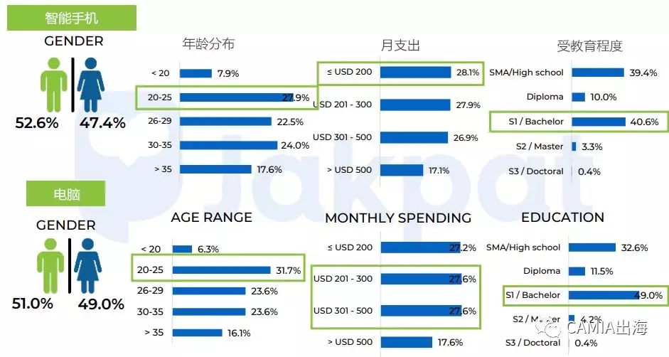 印尼移动设备使用行为习惯调查