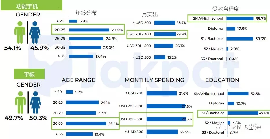 印尼移动设备使用行为习惯调查