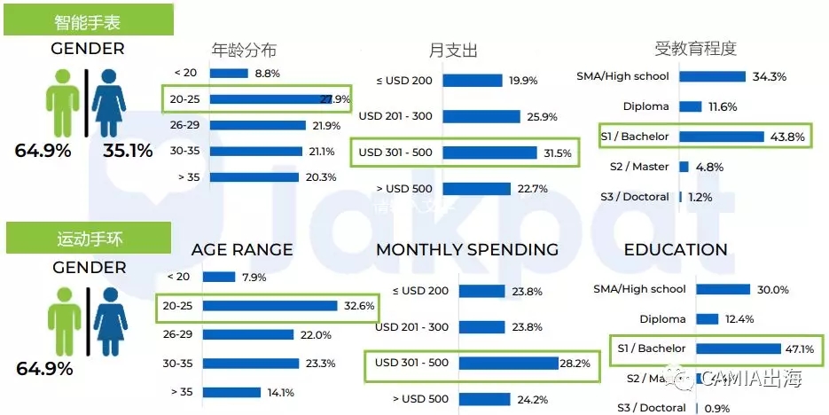 印尼移动设备使用行为习惯调查