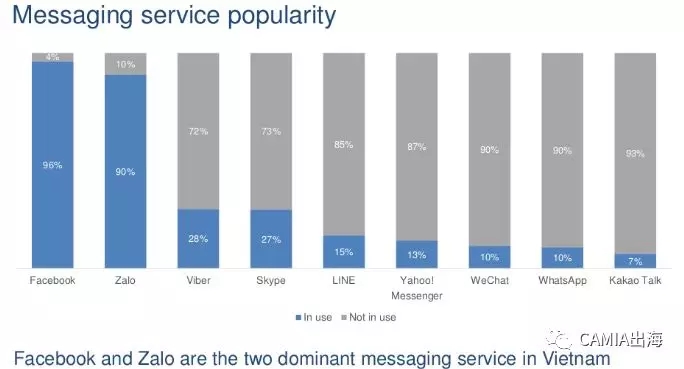 2018年越南社交媒体调查报告 -- 最常通讯应用FACEBOOK在列