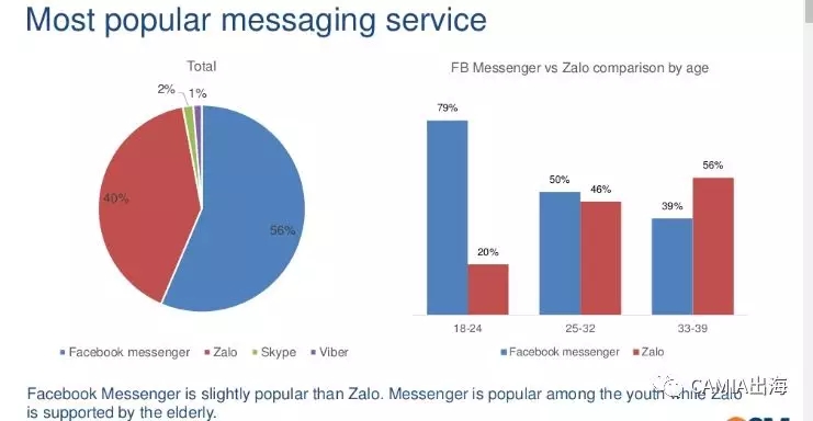 2018年越南社交媒体调查报告 -- 最常通讯应用FACEBOOK在列