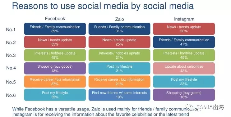 2018年越南社交媒体调查报告 -- 最常通讯应用FACEBOOK在列