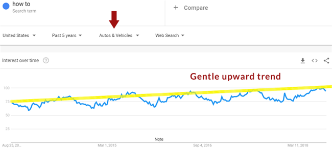 【干货实操】利用Google Trends谷歌趋势做好SEO和内容营销的7个小技巧