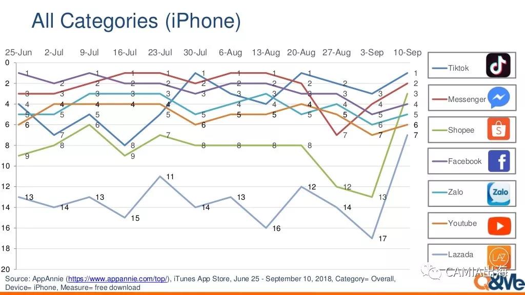 越南APP排行情况：shopee、Lazada位居购物类最佳人气软件榜首