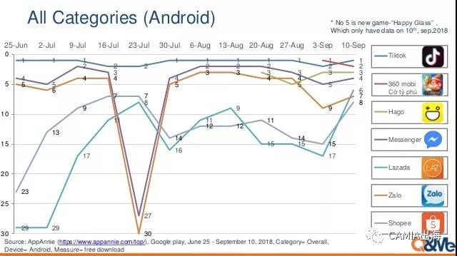 越南APP排行情况：shopee、Lazada位居购物类最佳人气软件榜首