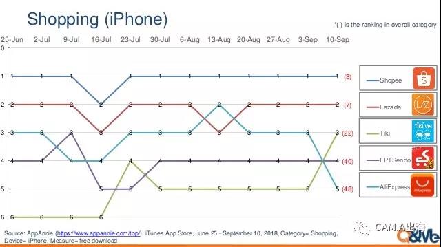 越南APP排行情况：shopee、Lazada位居购物类最佳人气软件榜首