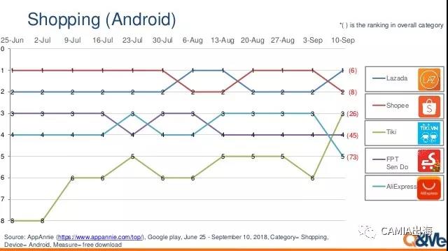 越南APP排行情况：shopee、Lazada位居购物类最佳人气软件榜首