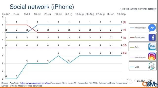 越南APP排行情况：shopee、Lazada位居购物类最佳人气软件榜首