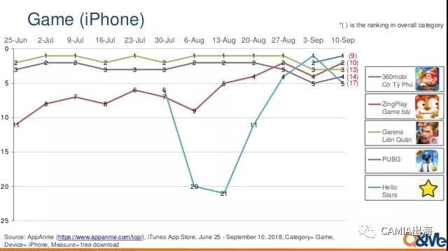 越南APP排行情况：shopee、Lazada位居购物类最佳人气软件榜首