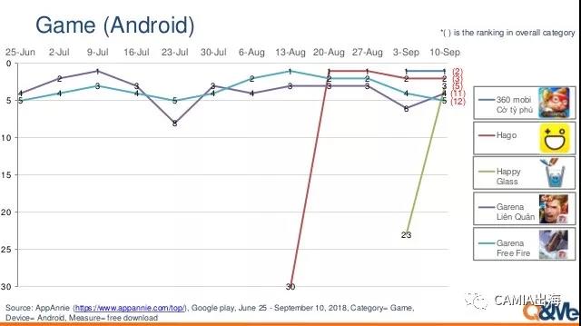 越南APP排行情况：shopee、Lazada位居购物类最佳人气软件榜首