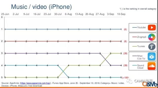 越南APP排行情况：shopee、Lazada位居购物类最佳人气软件榜首