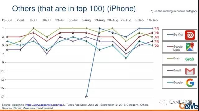 越南APP排行情况：shopee、Lazada位居购物类最佳人气软件榜首