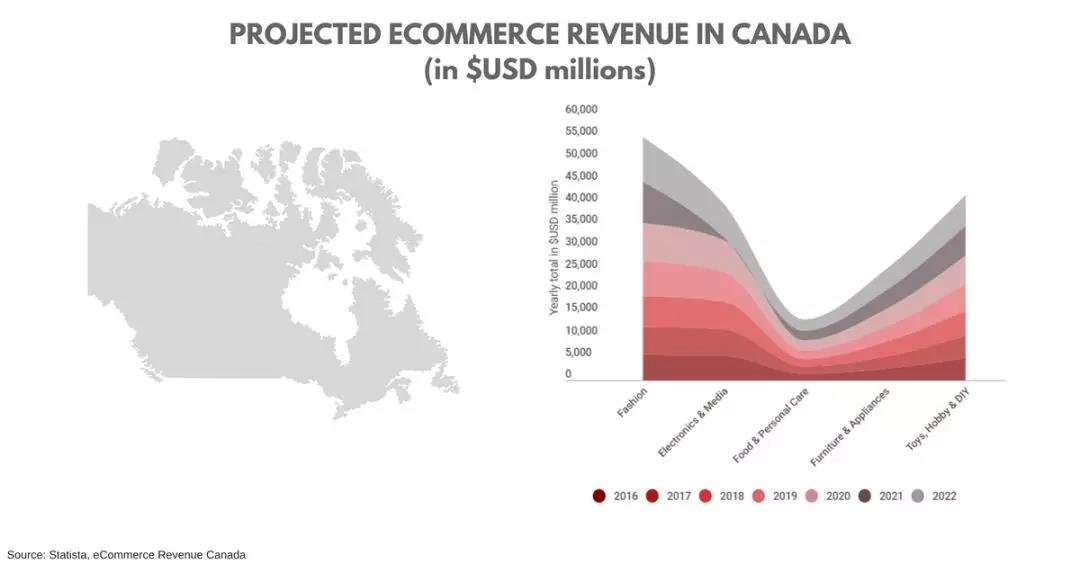 加拿大电商市场新趋势，跨境电商卖家如何把握？