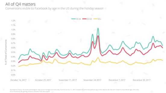 2018年Q4旺季 Facebook广告策略最佳实践&热门趋势