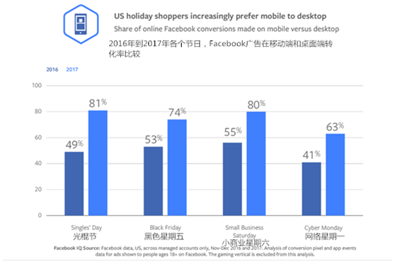 2018年Q4旺季 Facebook广告策略最佳实践&热门趋势