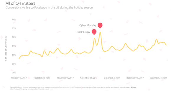 2018年Q4旺季 Facebook广告策略最佳实践&热门趋势