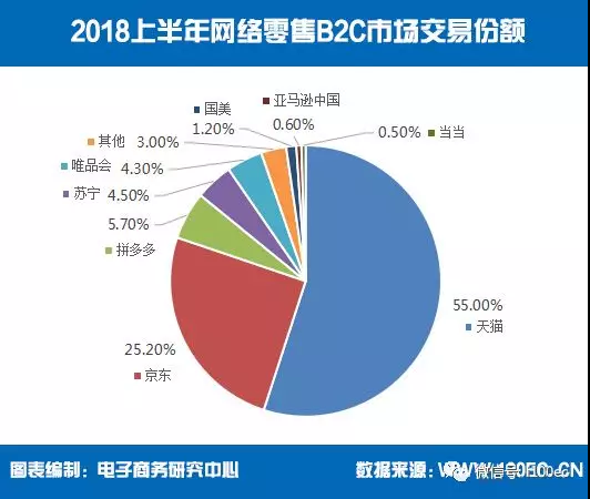 【报告】上半年天猫、京东B2C份额超八成，拼多多窜升至第三