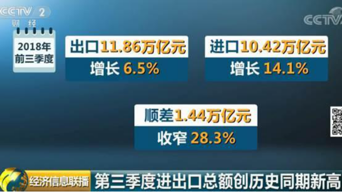 商务部：2018年前三季度外贸实现较快增长，出口11.86万亿元增长6.5%