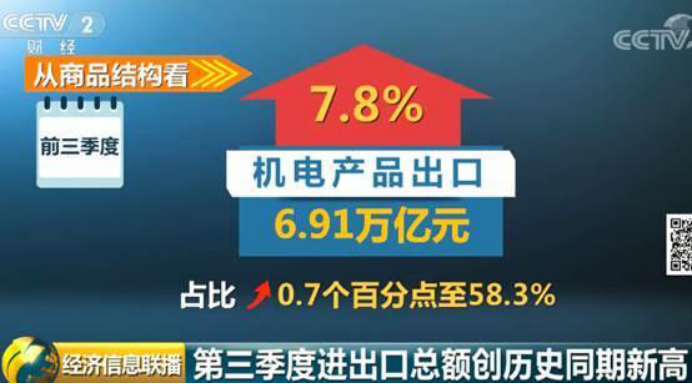 商务部：2018年前三季度外贸实现较快增长，出口11.86万亿元增长6.5%