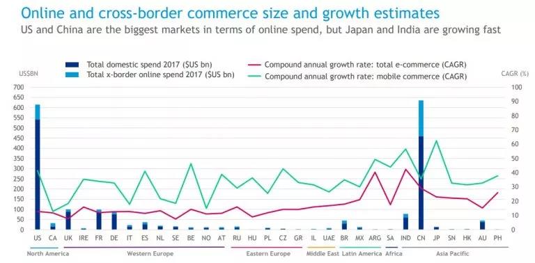 2018跨境电商报告：全球在线跨境商务规模及发展情况