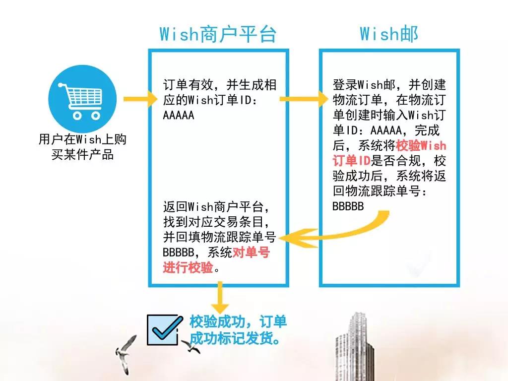 旺季发货前请注意！Wish订单校验规则有变动