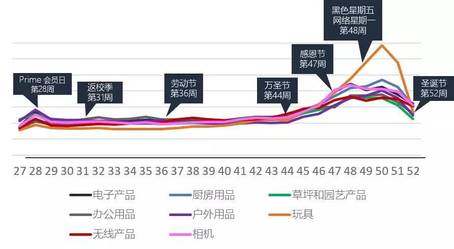 年终旺季亚马逊广告这样投放优化，轻松斩获大批流量！