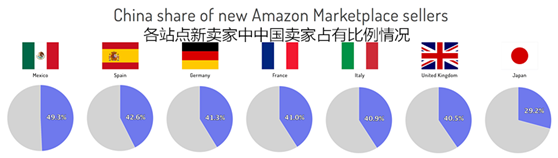 2018亚马逊新卖家全球站点布局：我国卖家超40%，印度商场位居第二