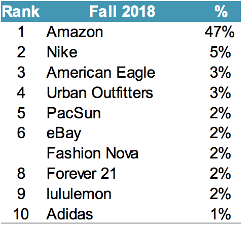 亚马逊成最受美国青少年欢迎的购物网站，获将主导新一代美国消费