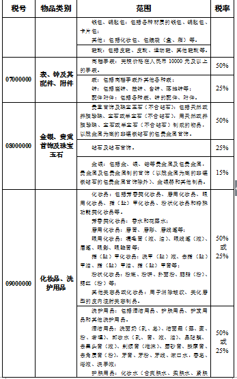 海关总署调整进境物品归类表及完税价格表，税率有所下调